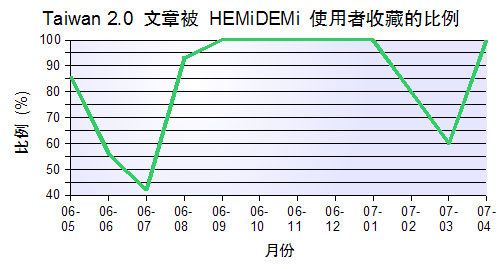 Taiwan 2.0 文章被 HEMiDEMi 使用者收藏的比例