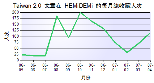Taiwan 2.0 文章在 HEMiDEMi 的每月總收藏人次