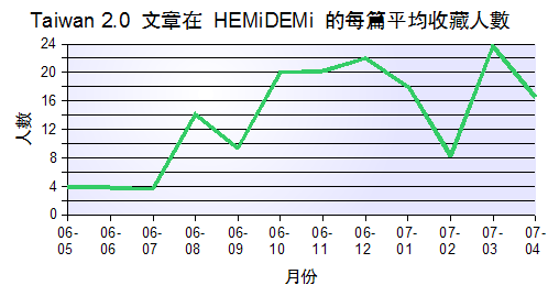 Taiwan 2.0 文章在 HEMiDEMi 的每篇平均收藏人數