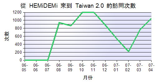從 HEMiDEMi 來到 Taiwan 2.0 的訪問次數