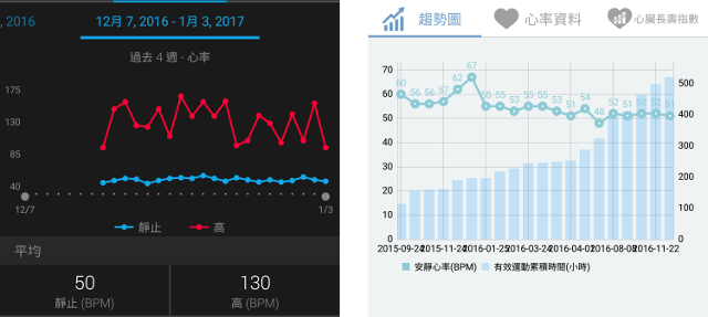 Resting Heart Rate Charts