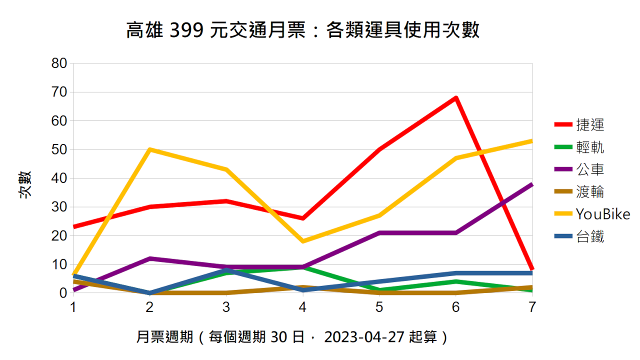 Kaohsiung TPASS Statistics