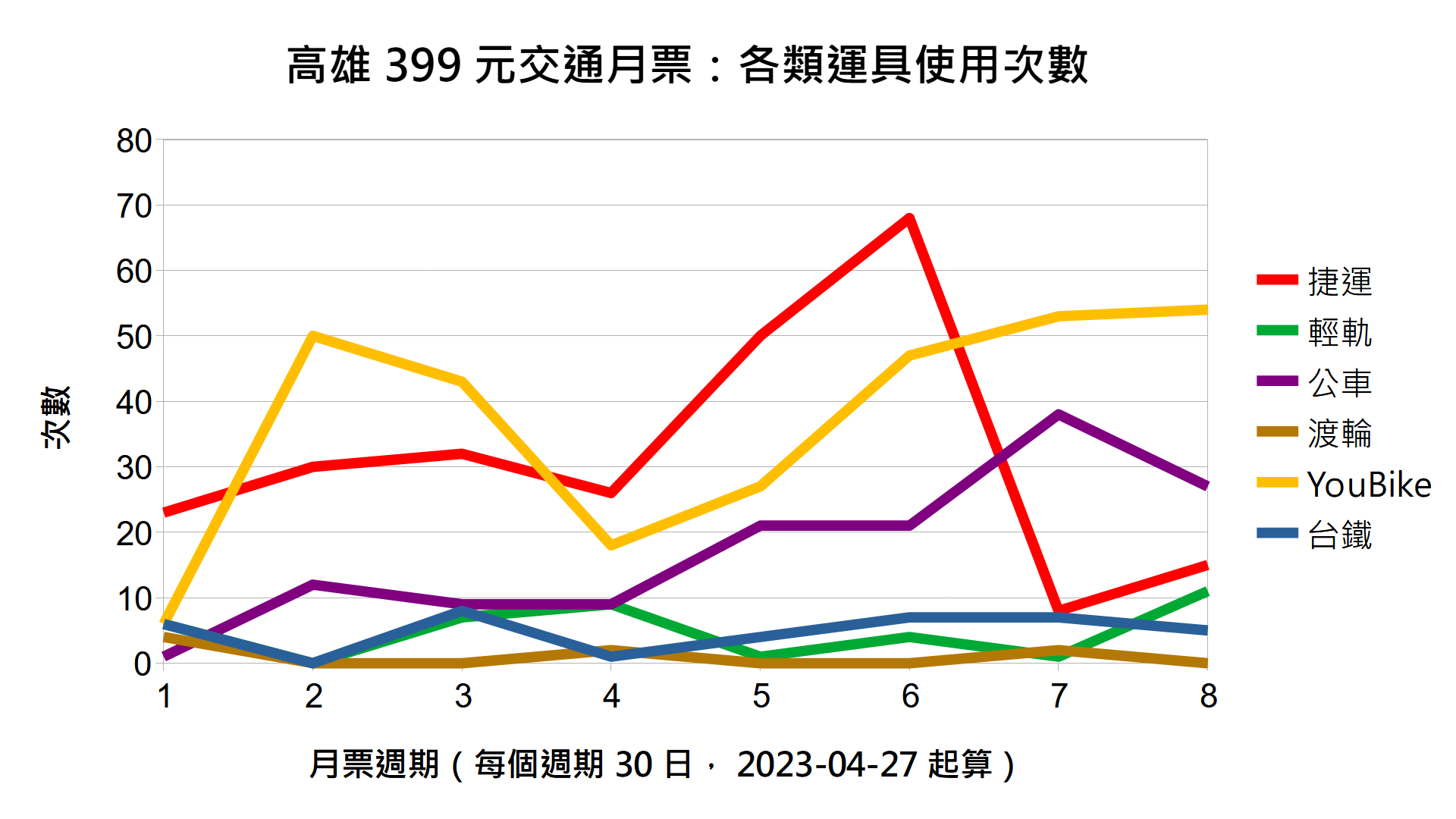 Kaohsiung TPASS Statistics