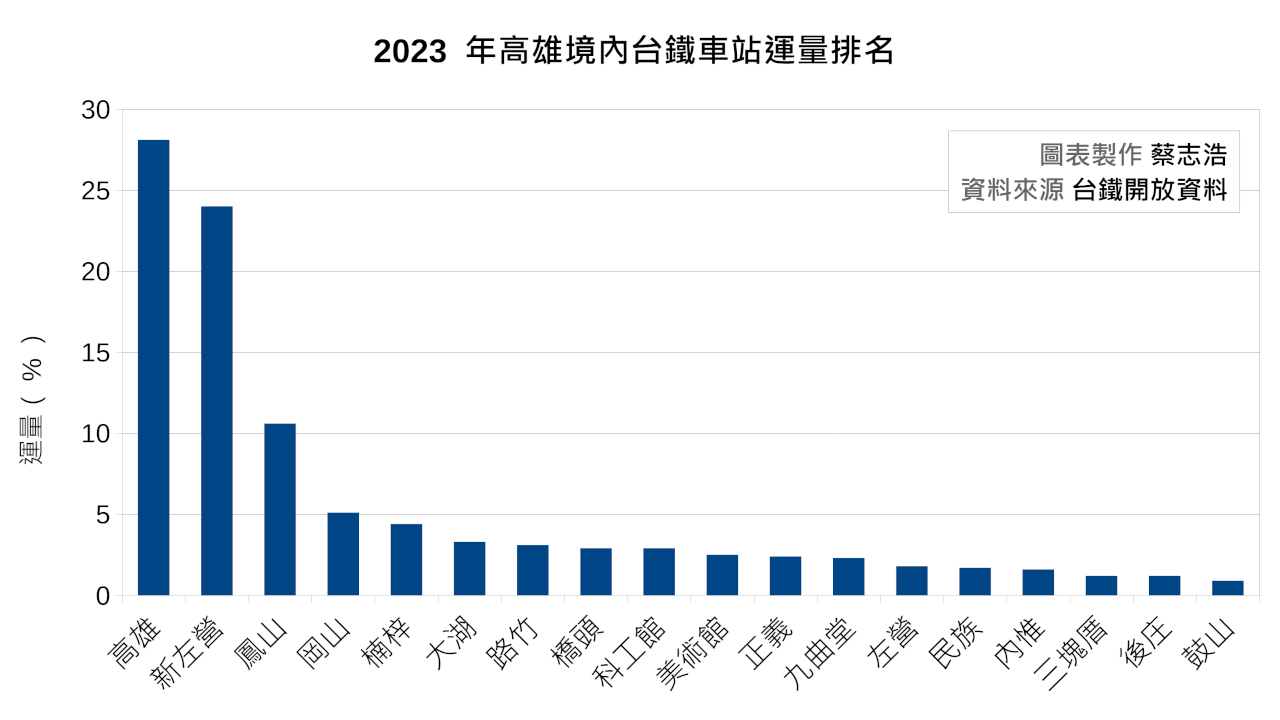 Kaohsiung TR Station Statistics